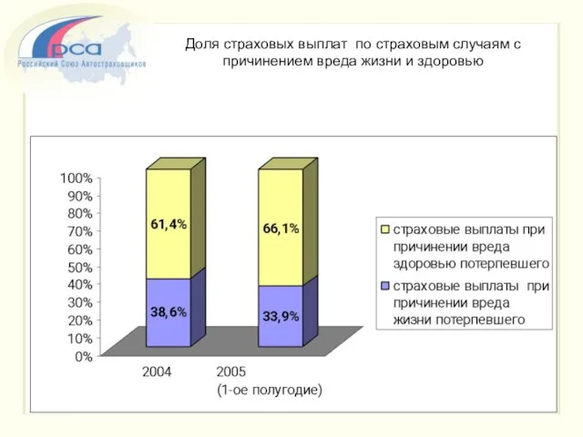 Доля страховых выплат по страховым случаям с причинением вреда жизни и здоровью