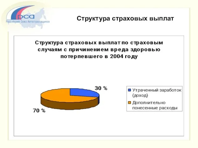 Структура страховых выплат