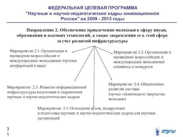 Мероприятие 2.1. Организация и проведение всероссийских и международных молодежных научных конференций и