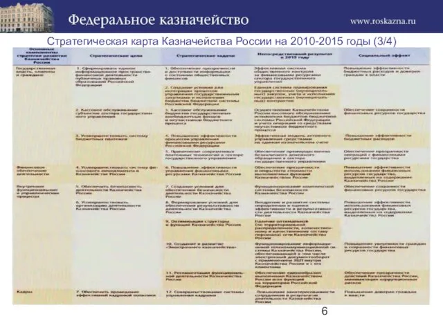 Стратегическая карта Казначейства России на 2010-2015 годы (3/4)