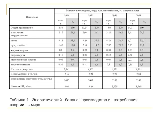 Таблица 1 - Энергетический баланс производства и потребления энергии в мире