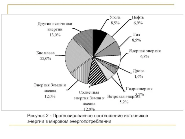 Рисунок 2 - Прогнозированное соотношение источников энергии в мировом энергопотреблении