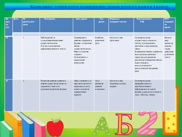 Календарно- тематическое планирование уроков русского языка в 4 классе.