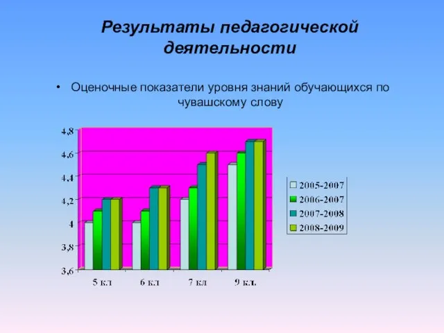 Результаты педагогической деятельности Оценочные показатели уровня знаний обучающихся по чувашскому слову
