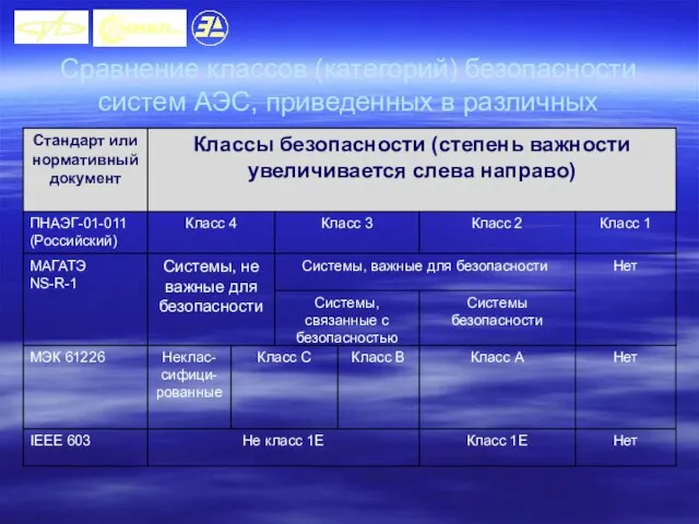 Сравнение классов (категорий) безопасности систем АЭС, приведенных в различных документах