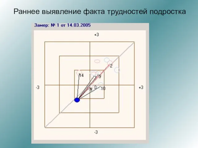 Раннее выявление факта трудностей подростка