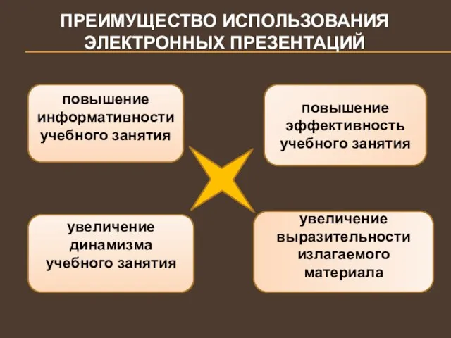 ПРЕИМУЩЕСТВО ИСПОЛЬЗОВАНИЯ ЭЛЕКТРОННЫХ ПРЕЗЕНТАЦИЙ повышение информативности учебного занятия повышение эффективность учебного занятия