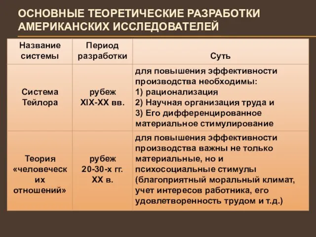 ОСНОВНЫЕ ТЕОРЕТИЧЕСКИЕ РАЗРАБОТКИ АМЕРИКАНСКИХ ИССЛЕДОВАТЕЛЕЙ