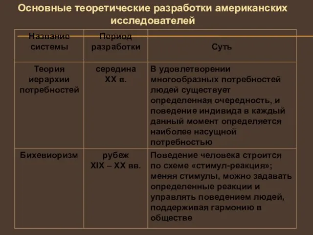 Основные теоретические разработки американских исследователей