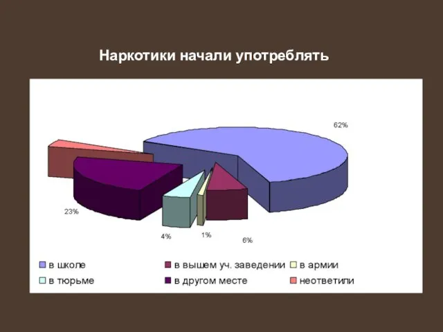 Наркотики начали употреблять