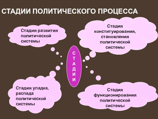 СТАДИИ ПОЛИТИЧЕСКОГО ПРОЦЕССА С Т А Д И И Стадия конституирования, становления