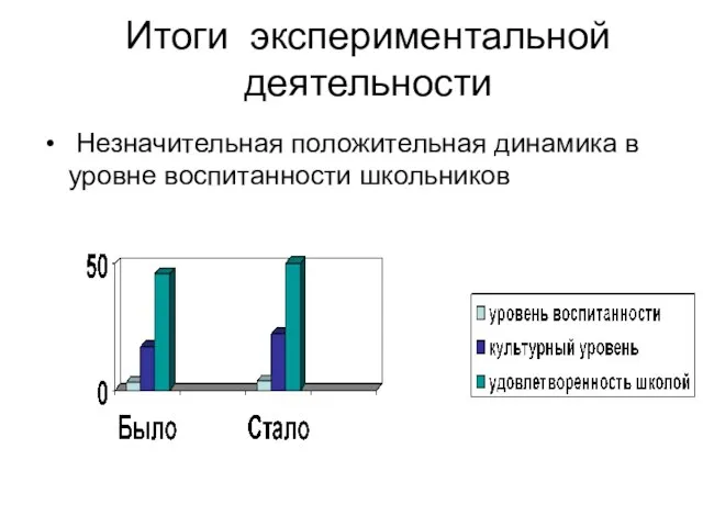 Итоги экспериментальной деятельности Незначительная положительная динамика в уровне воспитанности школьников