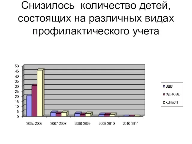 Снизилось количество детей, состоящих на различных видах профилактического учета