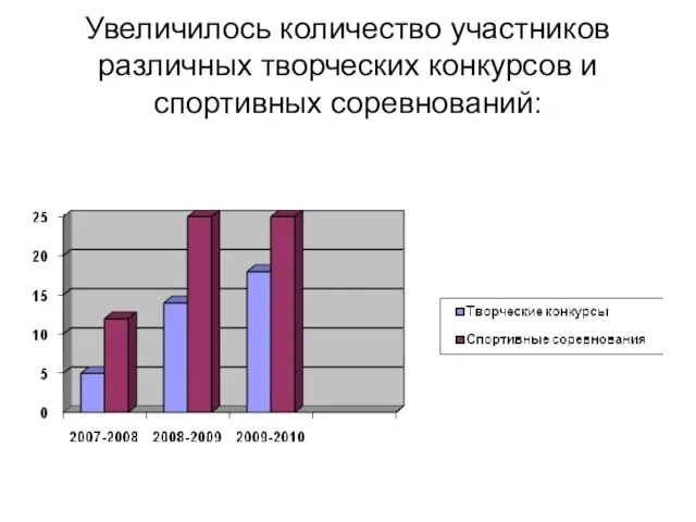 Увеличилось количество участников различных творческих конкурсов и спортивных соревнований: