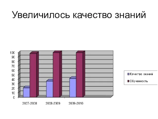 Увеличилось качество знаний