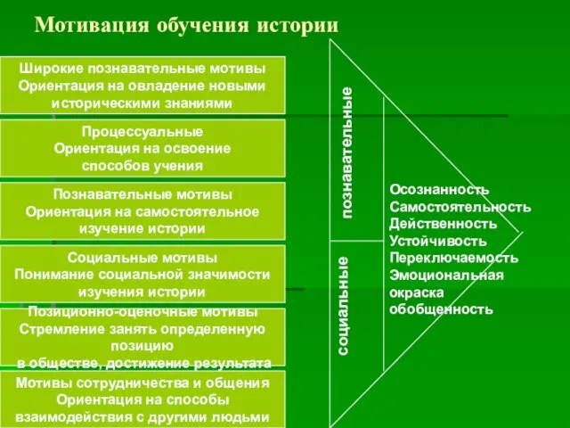 Мотивация обучения истории Широкие познавательные мотивы Ориентация на овладение новыми историческими знаниями