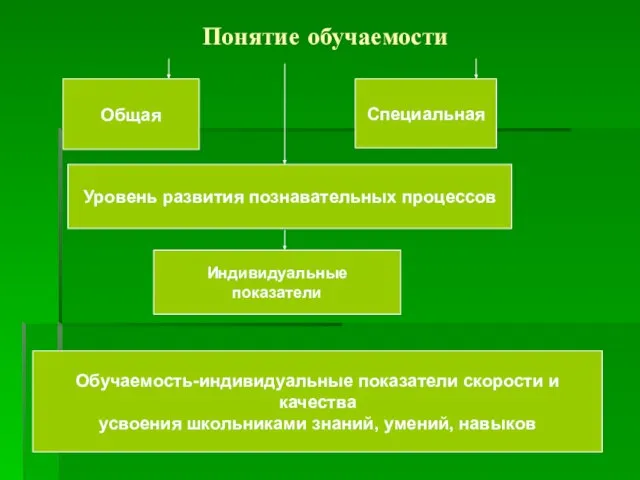 Понятие обучаемости Обучаемость-индивидуальные показатели скорости и качества усвоения школьниками знаний, умений, навыков