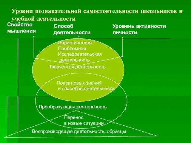 Уровни познавательной самостоятельности школьников в учебной деятельности Свойство мышления Способ деятельности Уровень