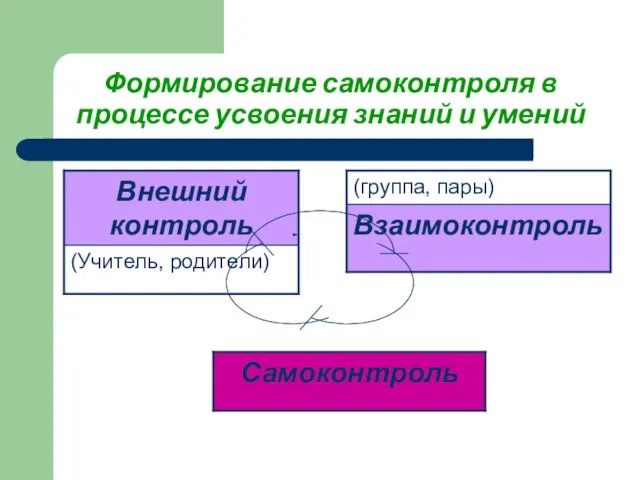 Формирование самоконтроля в процессе усвоения знаний и умений