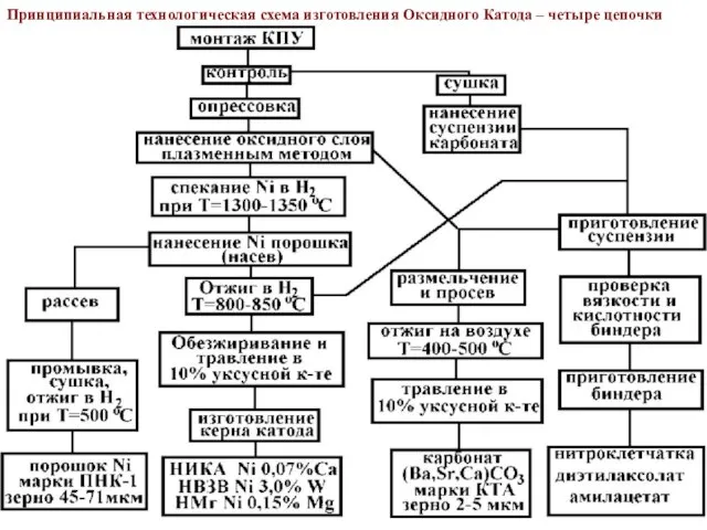 Принципиальная технологическая схема изготовления Оксидного Катода – четыре цепочки