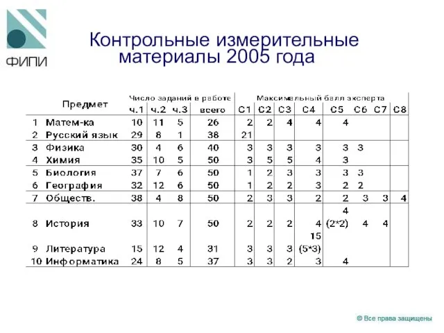 Контрольные измерительные материалы 2005 года