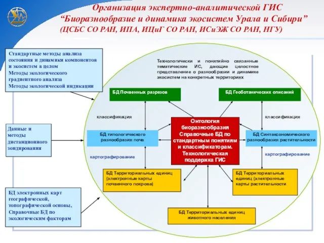 Организация экспертно-аналитической ГИС “Биоразнообразие и динамика экосистем Урала и Сибири” (ЦСБС СО