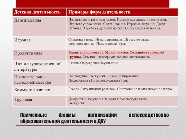 Примерные формы организации непосредственно образовательной деятельности в ДОУ