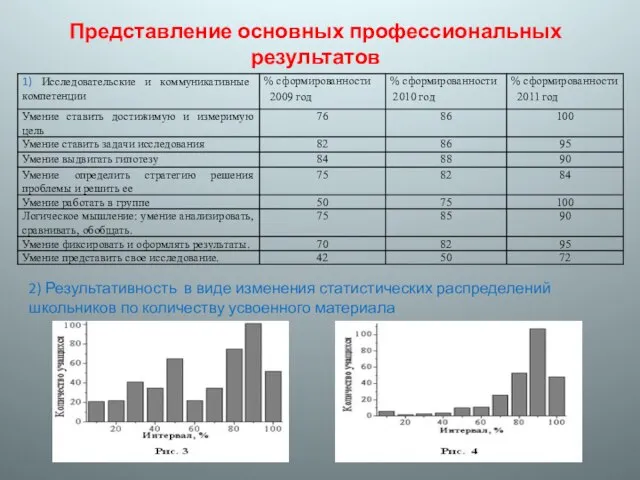 Представление основных профессиональных результатов 2) Результативность в виде изменения статистических распределений школьников по количеству усвоенного материала