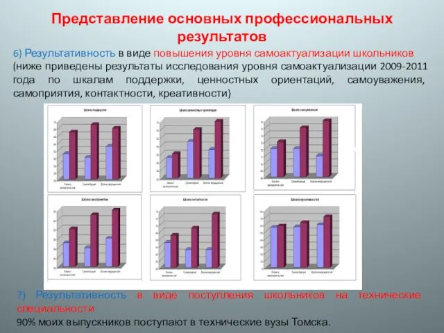 Представление основных профессиональных результатов 6) Результативность в виде повышения уровня самоактуализации школьников