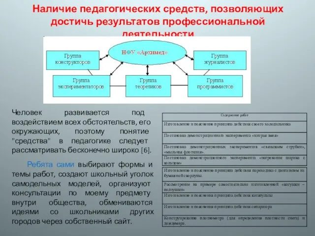 Наличие педагогических средств, позволяющих достичь результатов профессиональной деятельности Ребята сами выбирают формы