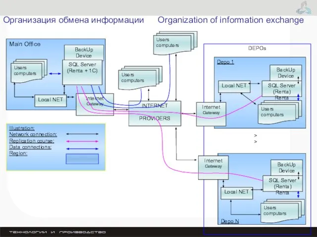 Организация обмена информации DEPOs Depo N Depo 1 SQL Server (Renta) Renta