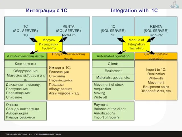 Интеграция с 1С Автоматическая часть 1С (SQL SERVER) 1C RENTA (SQL SERVER)
