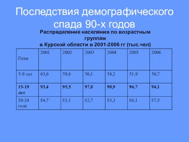 Последствия демографического спада 90-х годов Распределение населения по возрастным группам в Курской