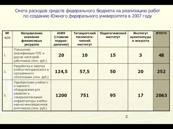 Смета расходов средств федерального бюджета на реализацию работ по созданию Южного федерального университета в 2007 году