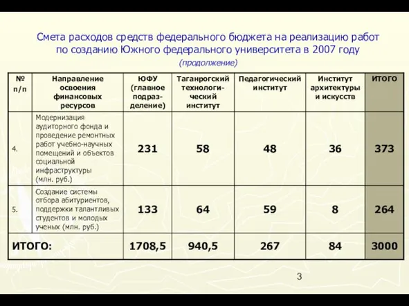 Смета расходов средств федерального бюджета на реализацию работ по созданию Южного федерального