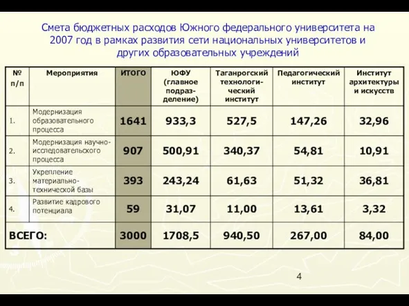 Смета бюджетных расходов Южного федерального университета на 2007 год в рамках развития