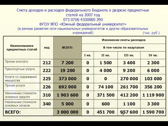 Смета доходов и расходов федерального бюджета в разрезе предметных статей на 2007