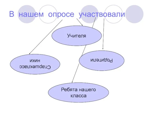 В нашем опросе участвовали Старшеклассники Учителя Родители Ребята нашего класса