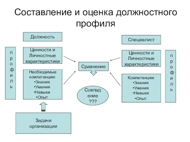 Составление и оценка должностного профиля Необходимые компетенции: Знания Умения Навыки Опыт Ценности