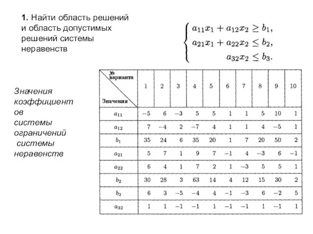 1. Найти область решений и область допустимых решений системы неравенств Значения коэффициентов системы ограничений системы неравенств