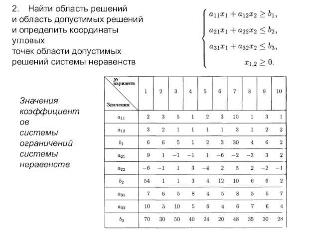 2. Найти область решений и область допустимых решений и определить координаты угловых