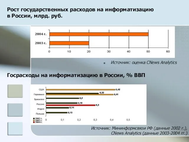 Рост государственных расходов на информатизацию в России, млрд. руб. Источник: оценка CNews