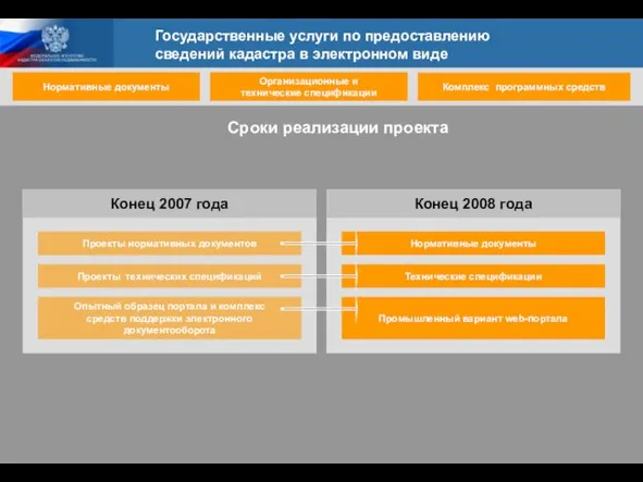 Конец 2007 года Конец 2008 года Проекты нормативных документов Проекты технических спецификаций