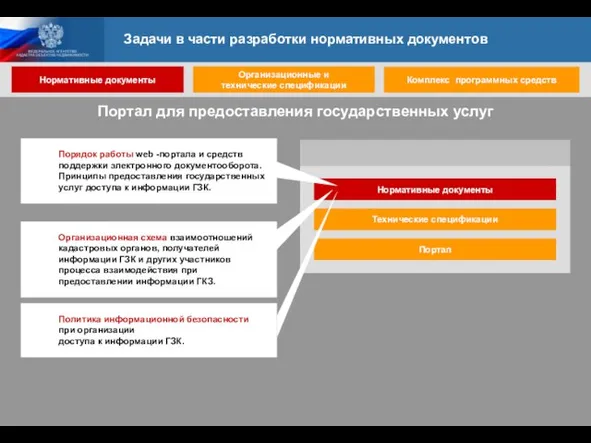 Нормативные документы Технические спецификации Портал Порядок работы web -портала и средств поддержки