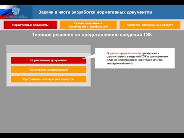 Нормативные документы Технические спецификации Программно - аппаратные средства Порядок представления гражданам и