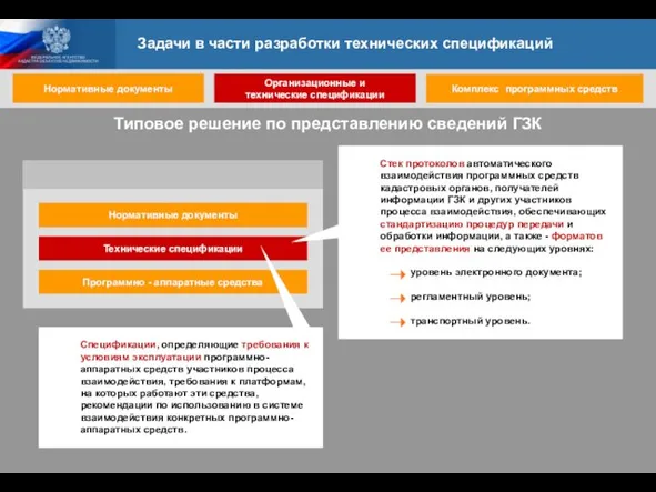 Нормативные документы Технические спецификации Программно - аппаратные средства Стек протоколов автоматического взаимодействия