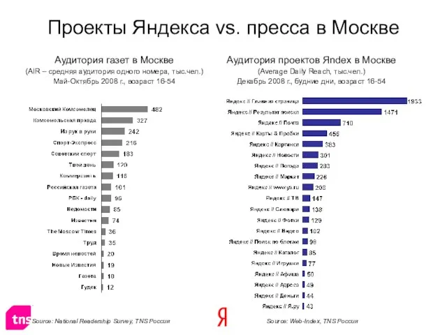 Аудитория газет в Москве (AIR – средняя аудитория одного номера, тыс.чел.) Май-Октябрь