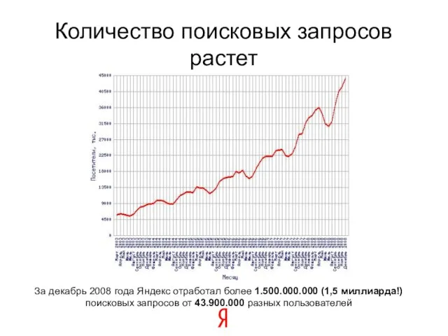За декабрь 2008 года Яндекс отработал более 1.500.000.000 (1,5 миллиарда!) поисковых запросов