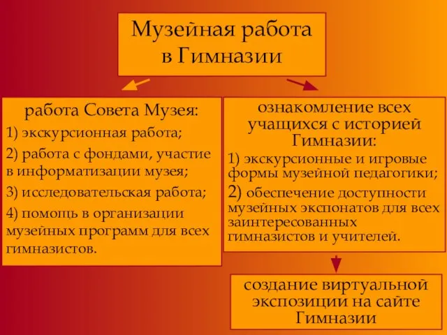 Музейная работа в Гимназии ознакомление всех учащихся с историей Гимназии: 1) экскурсионные