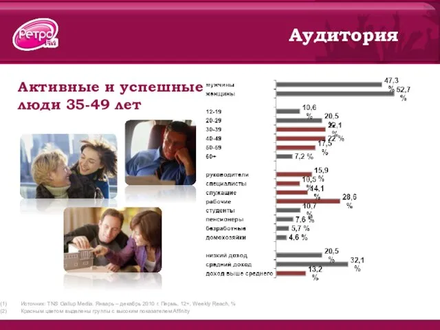 Аудитория Активные и успешные люди 35-49 лет Источник: TNS Gallup Media. Январь